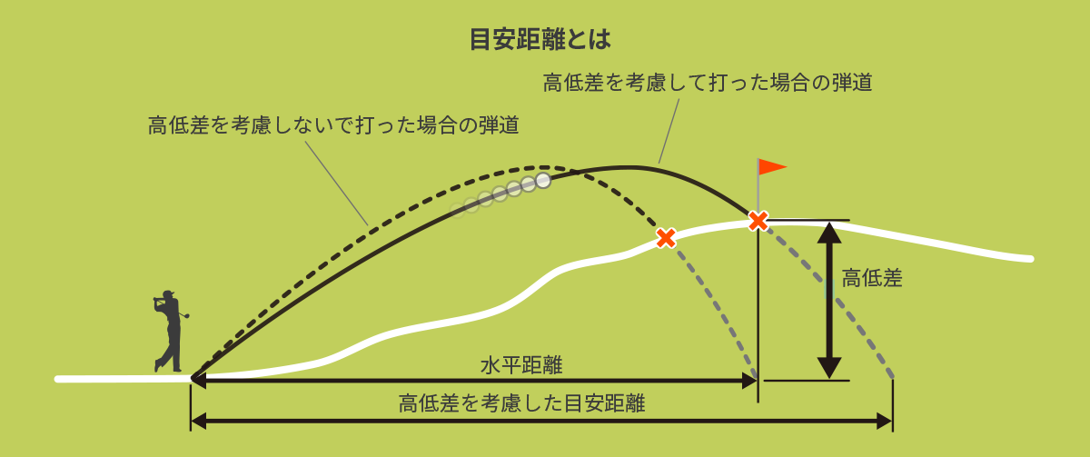 目安距離