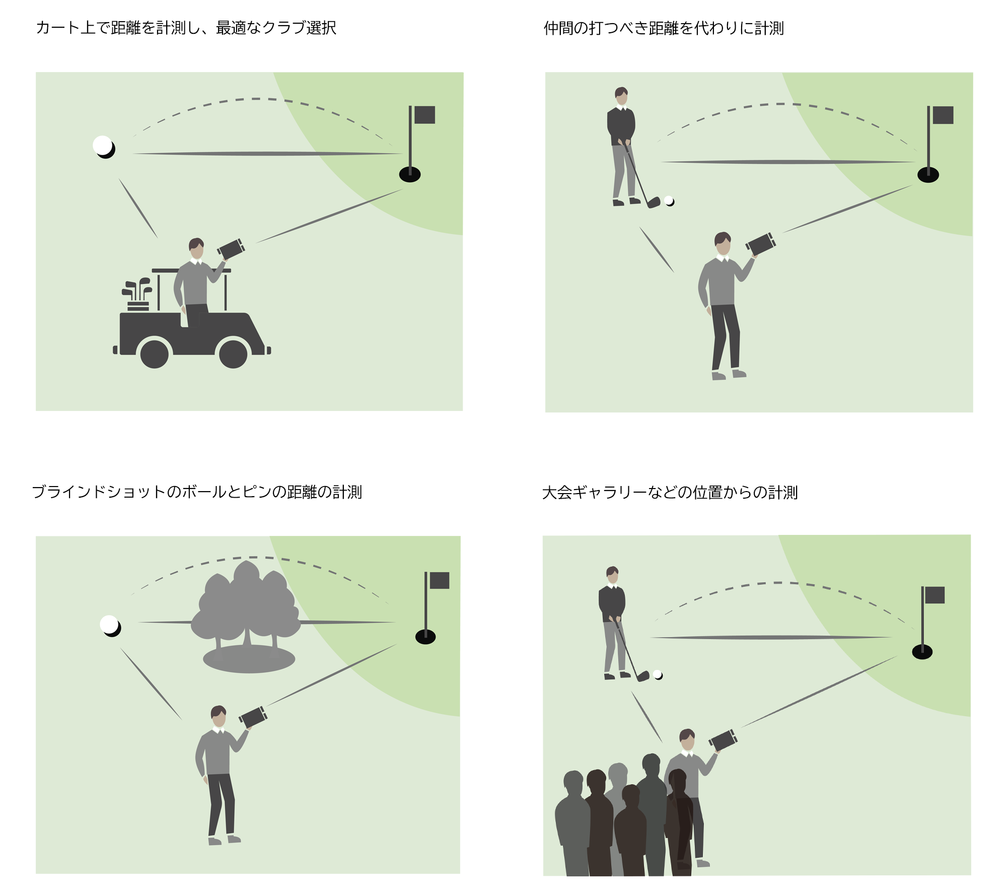 3点間計測モード　離れた位置から、ボール・ピン間の距離を計測できます。カート上で距離を計測し、最適なクラブ選択に使えます。仲間の打つべき距離を代わりに計測できます。ブラインドショットにおけるボールとピンの距離を計測できます。大会ギャラリーなどの位置からの計測できます。連続計測に対応しています。連続して複数の目標物までの距離を計測し続けると、ボールからそれぞれへの距離を表示します。