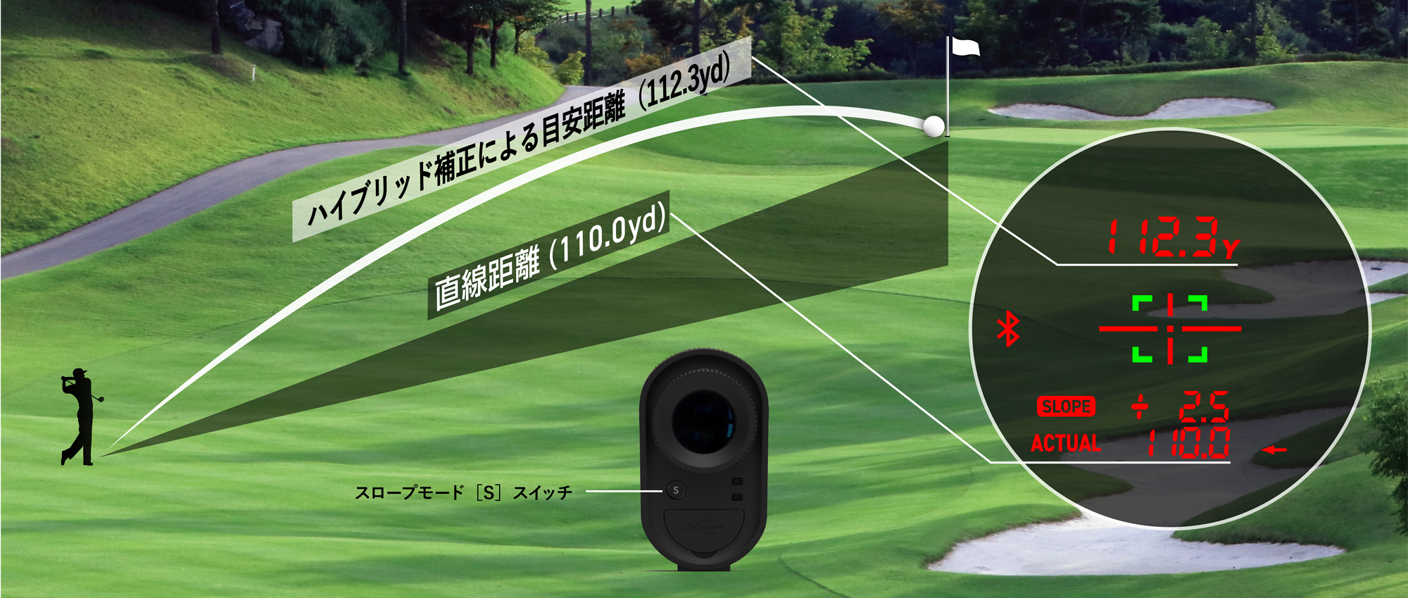スロープモード　ピンサーチモードと同じ計測をした上、直線距離と高低差を加味した目安距離を表示します。